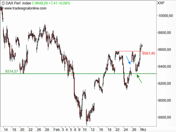 DAX bricht aus