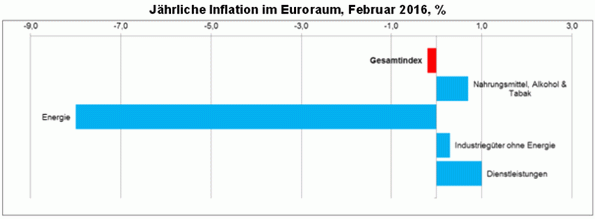 Jährliche Inflation