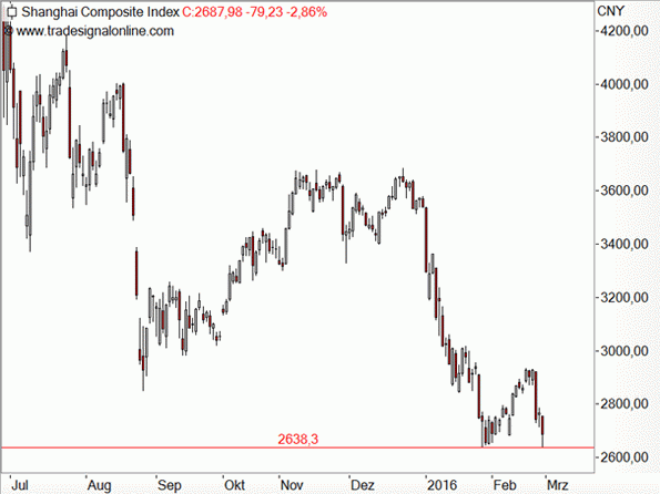 Shanghai Composite Index testet Unterstützung