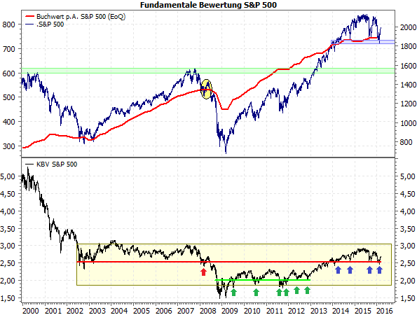 Fundamentale Bewertung des S&P 500