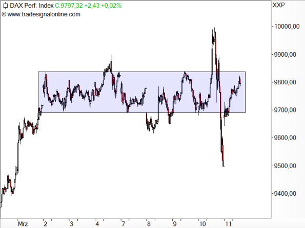 DAX - Auf Bestätigung der bearishen Signale warten