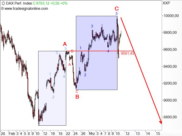 DAX - Elliott-Wellen-Analyse