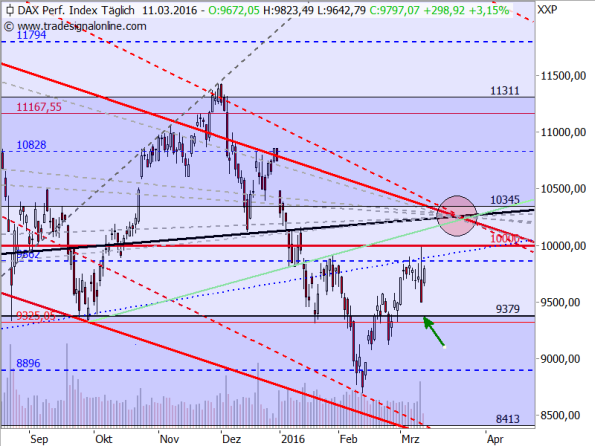 DAX - Target-Trend-Analyse