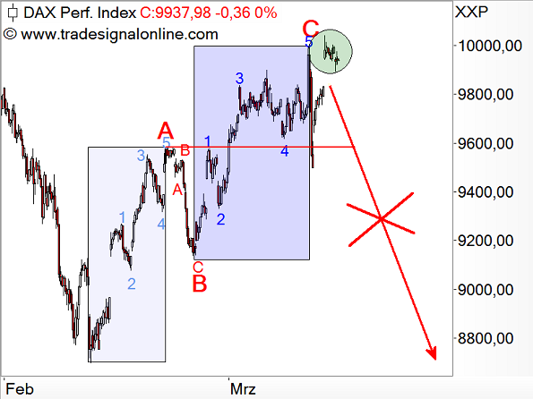 DAX - Elliott-Wellen-Analyse