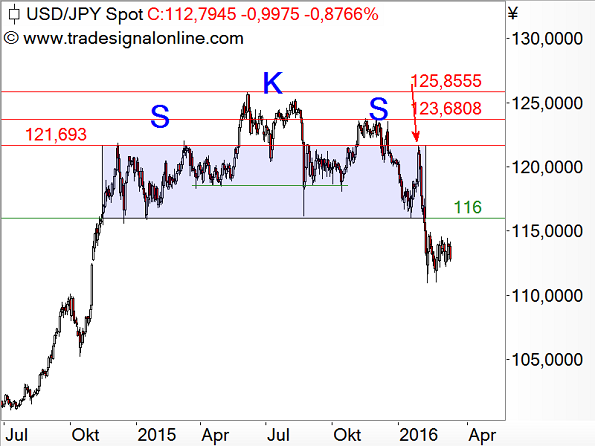 USD/JPY - Chartanalyse