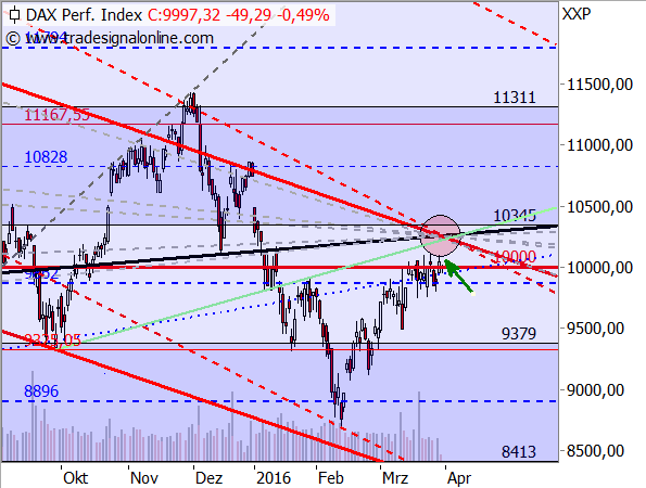 Euro-Stärke wird zur DAX-Schwäche