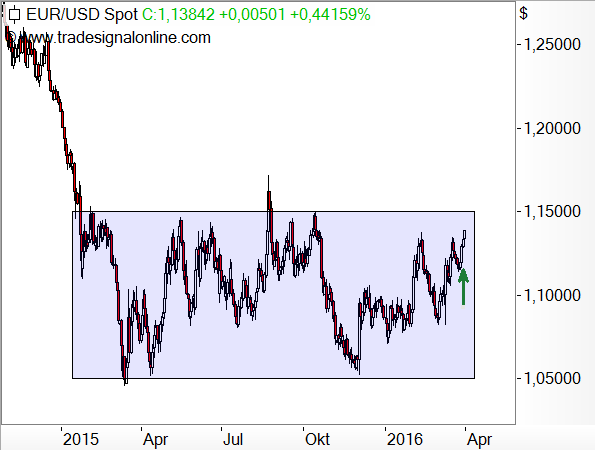 EUR/USD - Seitwärtsrange