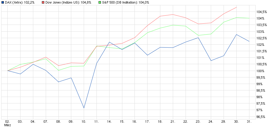 DAX mit relativer Schwäche zu den US-Indizes