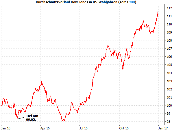 Dow Jones Durchschnittsverlauf in US-Wahljahren seit 1900