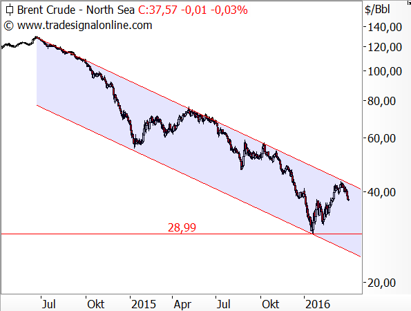 Rohöl - Preis der Sorte Brent gefangen im Abwärtstrendkanal