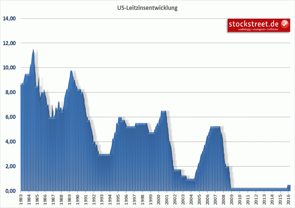 Entwicklung des US-Leitzinses seit 1983