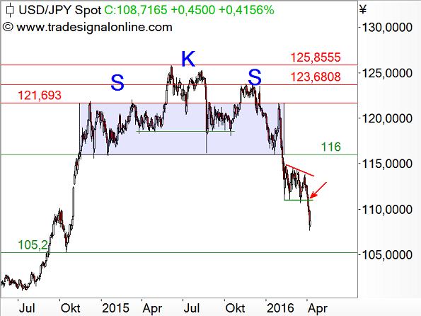 USD/JPY-Chartanalyse