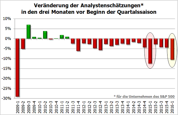 S&P, Veränderung Analystenschätzungen