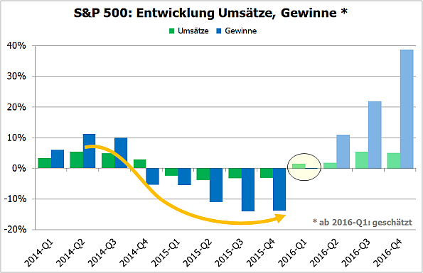 S&P 500, Entwicklung Umsätze Gewinne