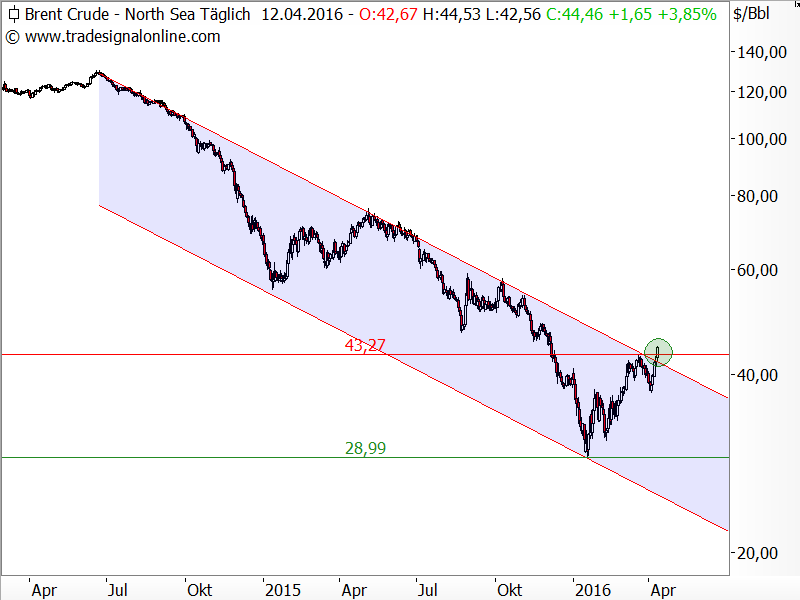 Rohöl der Sorte Brent - Chartanalyse