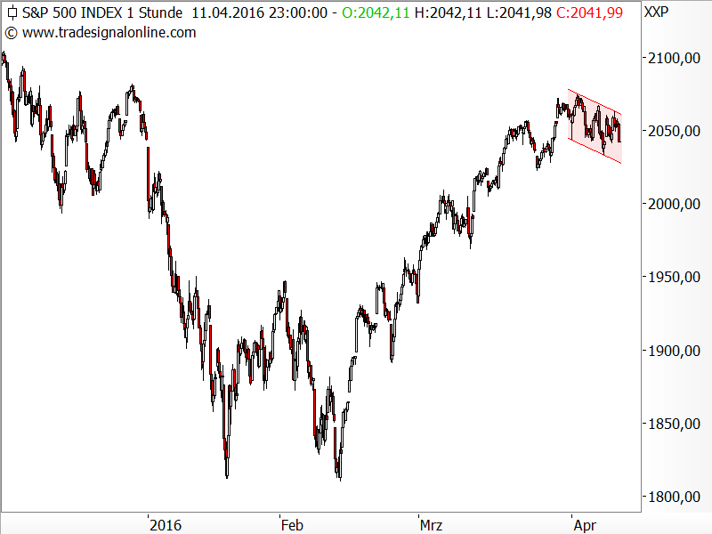 S&P 500 - Chartanalyse