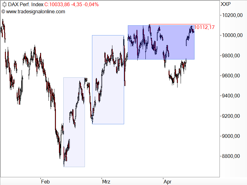 DAX zurück in der Seitwärtsbewegung