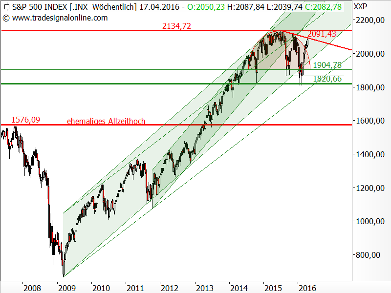 S&P 500 - Chartanalyse