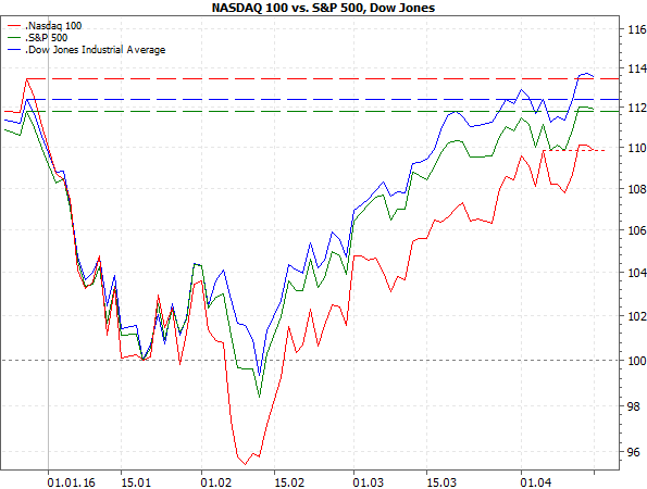 N100 vs. S&P 500, Dow Jones (aktuell)