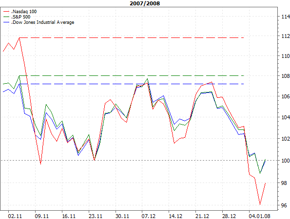 N100 vs. S&P 500, Dow Jones (2007/08)