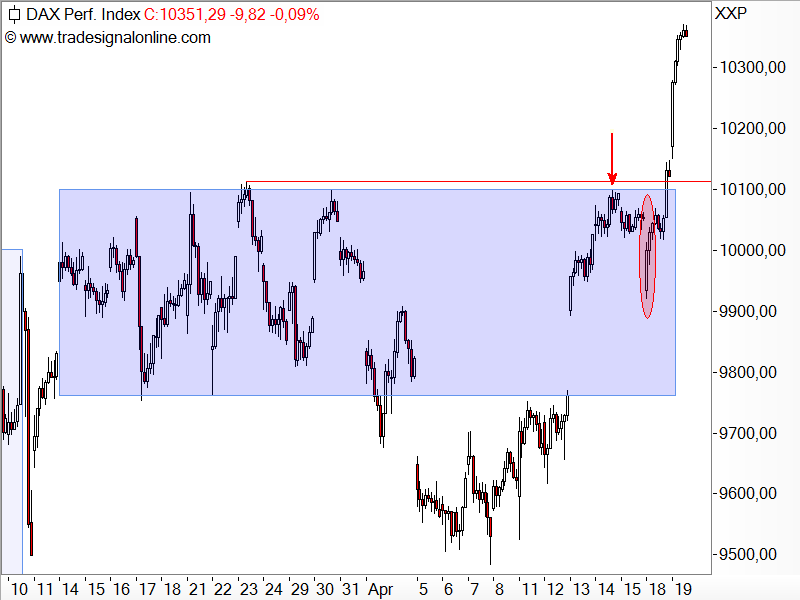 DAX - kurzfristige Chartanalyse