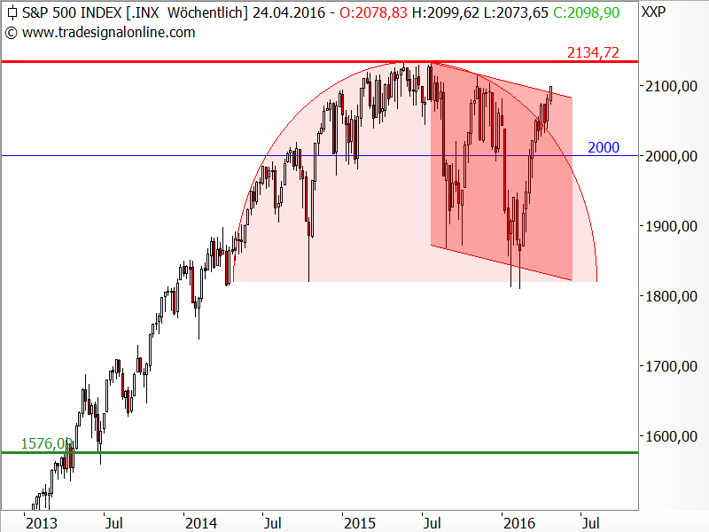 S&P500 - Chartanalyse