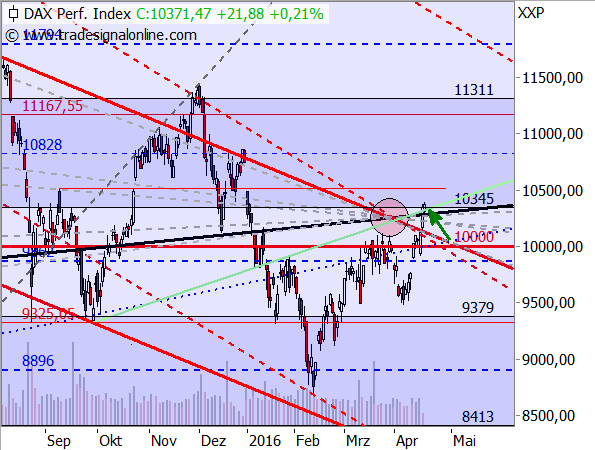 DAX - Target-Trend-Analyse