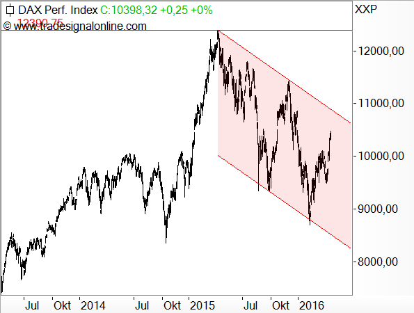 DAX - Chartanalyse