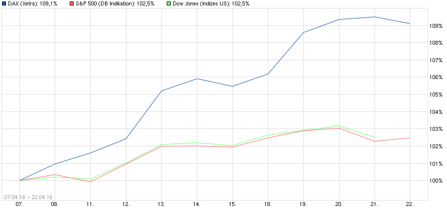 Vergleich der Aktienindizes