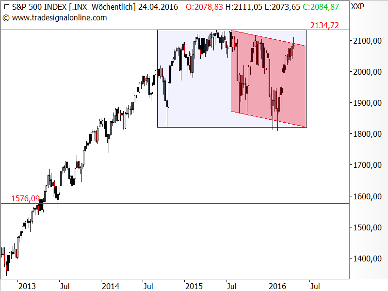 S&P 500 - Chartanalyse