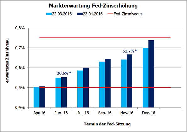 Markterwartungen Fed-Zinserhöhungen