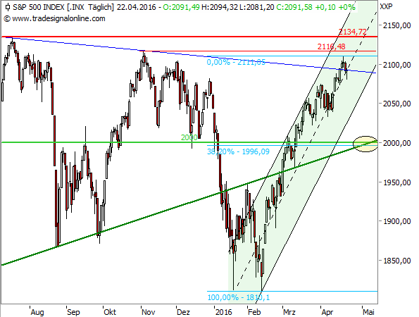 S&P 500 Tageschart