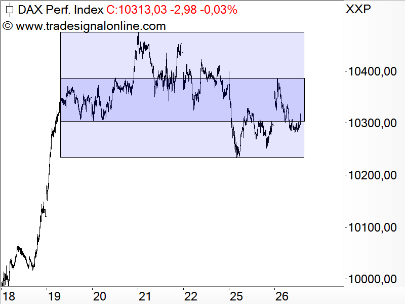 DAX in Seitwärtsbewegung