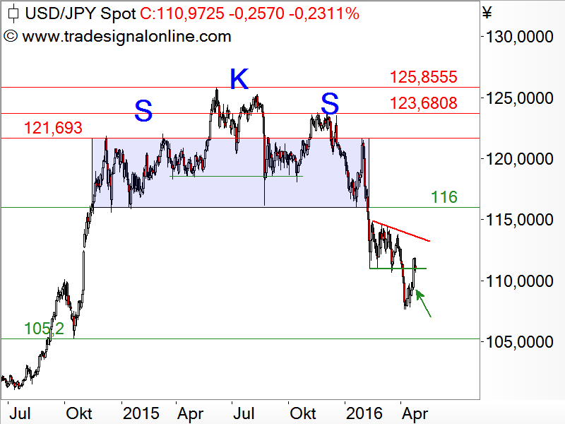 Spekulationen über Zinssenkung der BoJ treiben USD/JPY