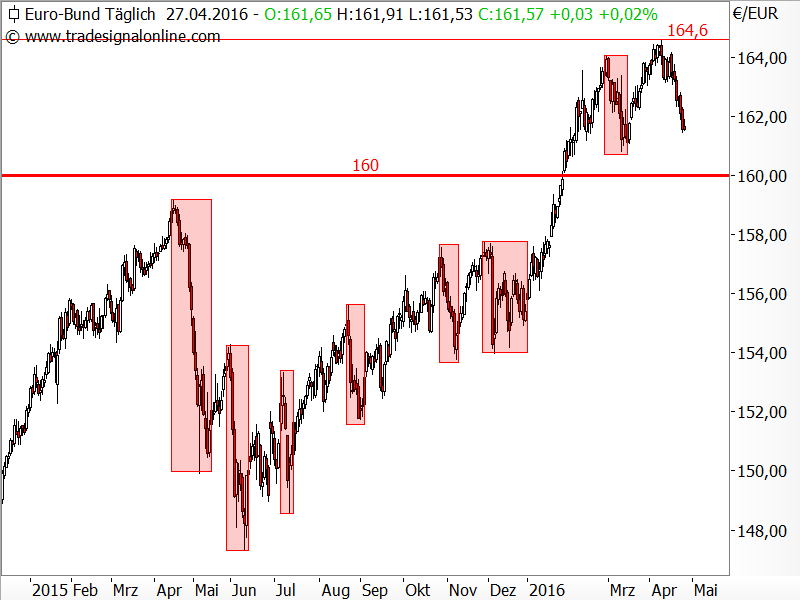 Bund-Future - Chartanalyse