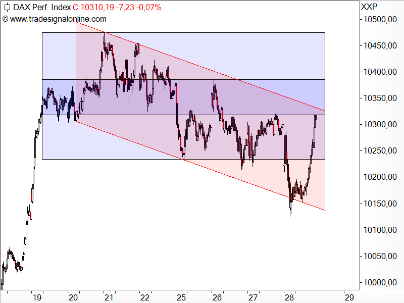 DAX - kurzfristige Chartanalyse