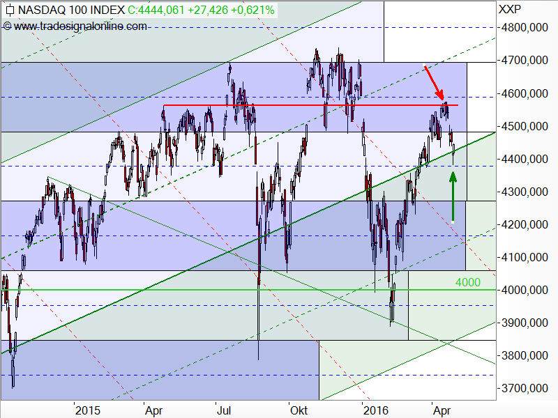 Nasdaq100 - Target-Trend-Analyse