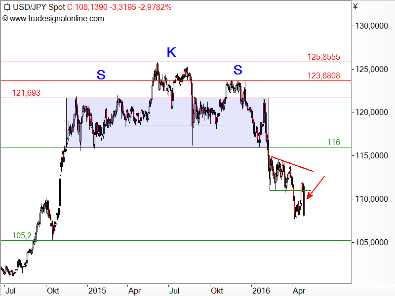 USD/JPY - Chartanalyse