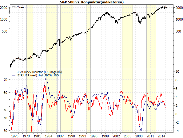 S&P vs. Konjunkturindikatoren