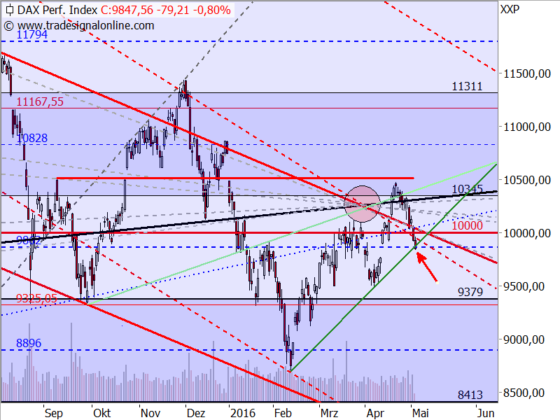 DAX - Target-Trend-Analyse