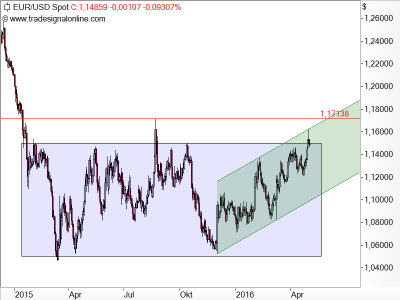 EUR/USD - Chartanalyse