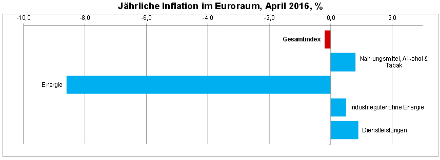 Entwicklung der Preise im Euroraum