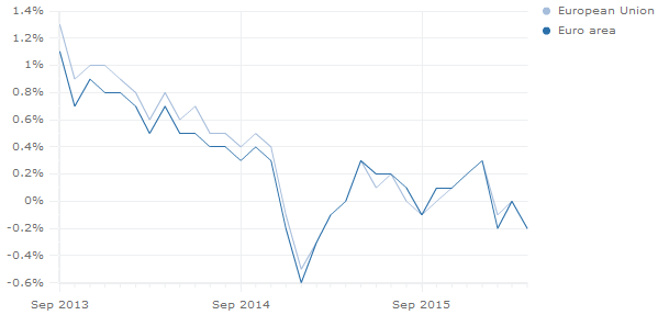 Entwicklung der Inflation im Euroraum