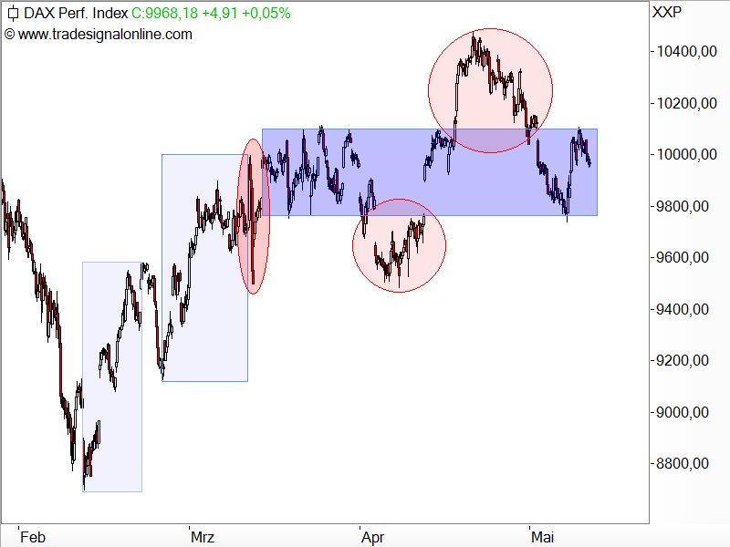 DAX zurück in der Seitwärtsbewegung