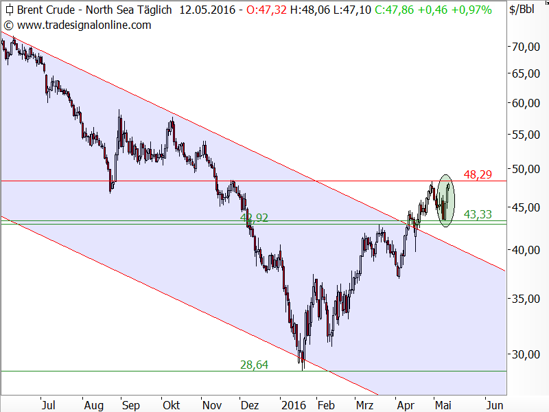 Rohöl der Sorte Brent - Chartanalyse