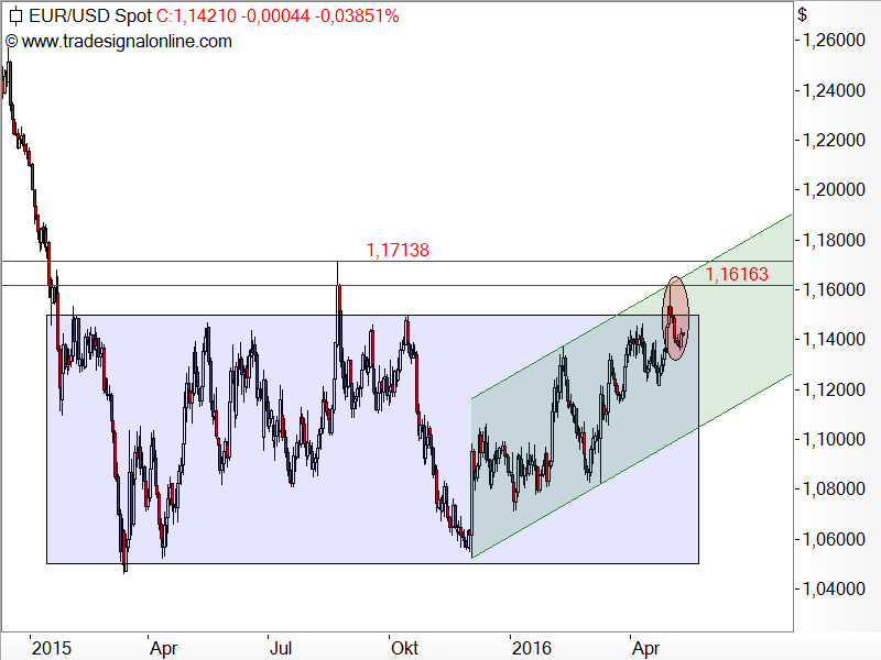 EUR/USD - Chartanalyse