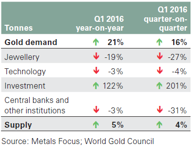 Gold - Angebot und Nachfrage