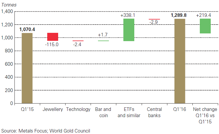 Gold - Angebot und Nachfrage