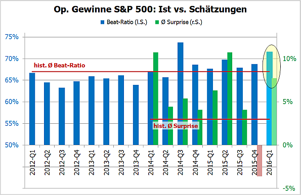 Op. Gew. S&P 500 - Ist vs. Schätzungen