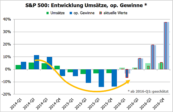 S&P 500, Entwicklung Umsätze Gewinne